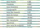 IBGE atualiza estimativa e cidades do Araguaia registram aumento da população