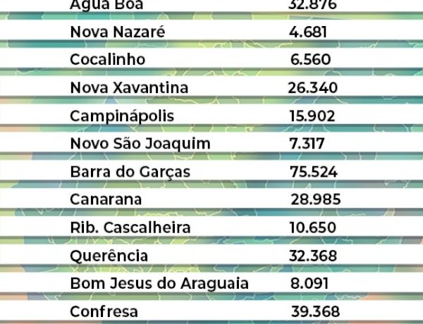 IBGE atualiza estimativa e cidades do Araguaia registram aumento da população