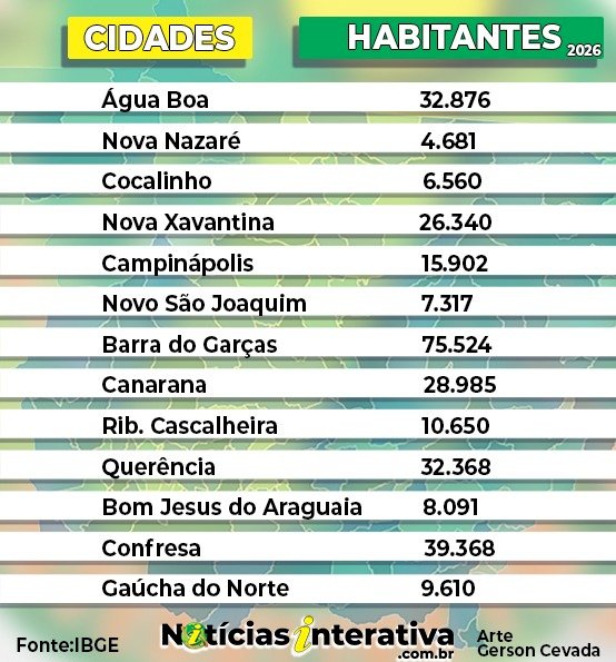 IBGE atualiza estimativa e cidades do Araguaia registram aumento da população